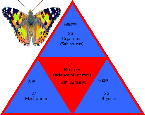 Nature (science of matter)