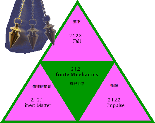 finite Mechanics