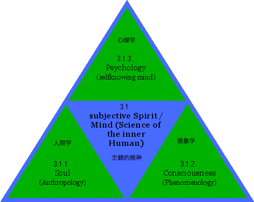 subjective Spirit/Mind (Science of the inner Human)