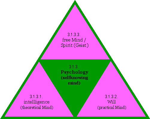 Psychology (selfknowing mind)