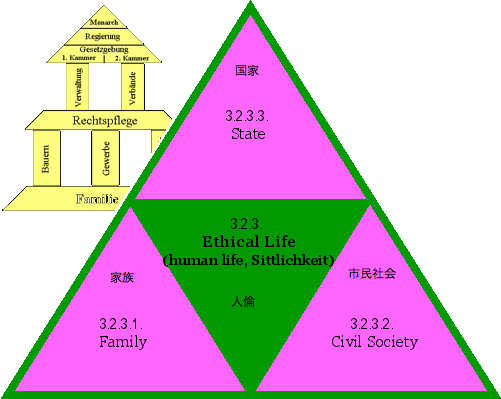 Ethical Life (human life, Sittlichkeit)