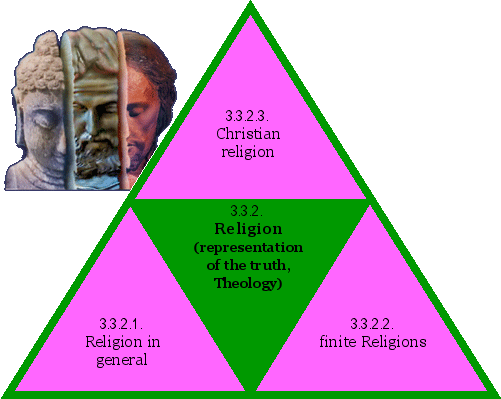 Religion (representation of the truth, Theology)