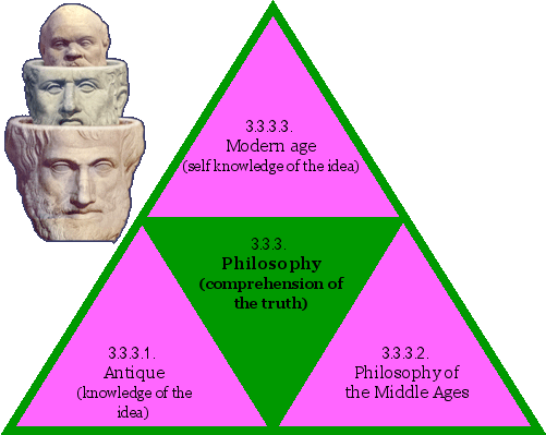 Philosophy (comprehension of the truth)